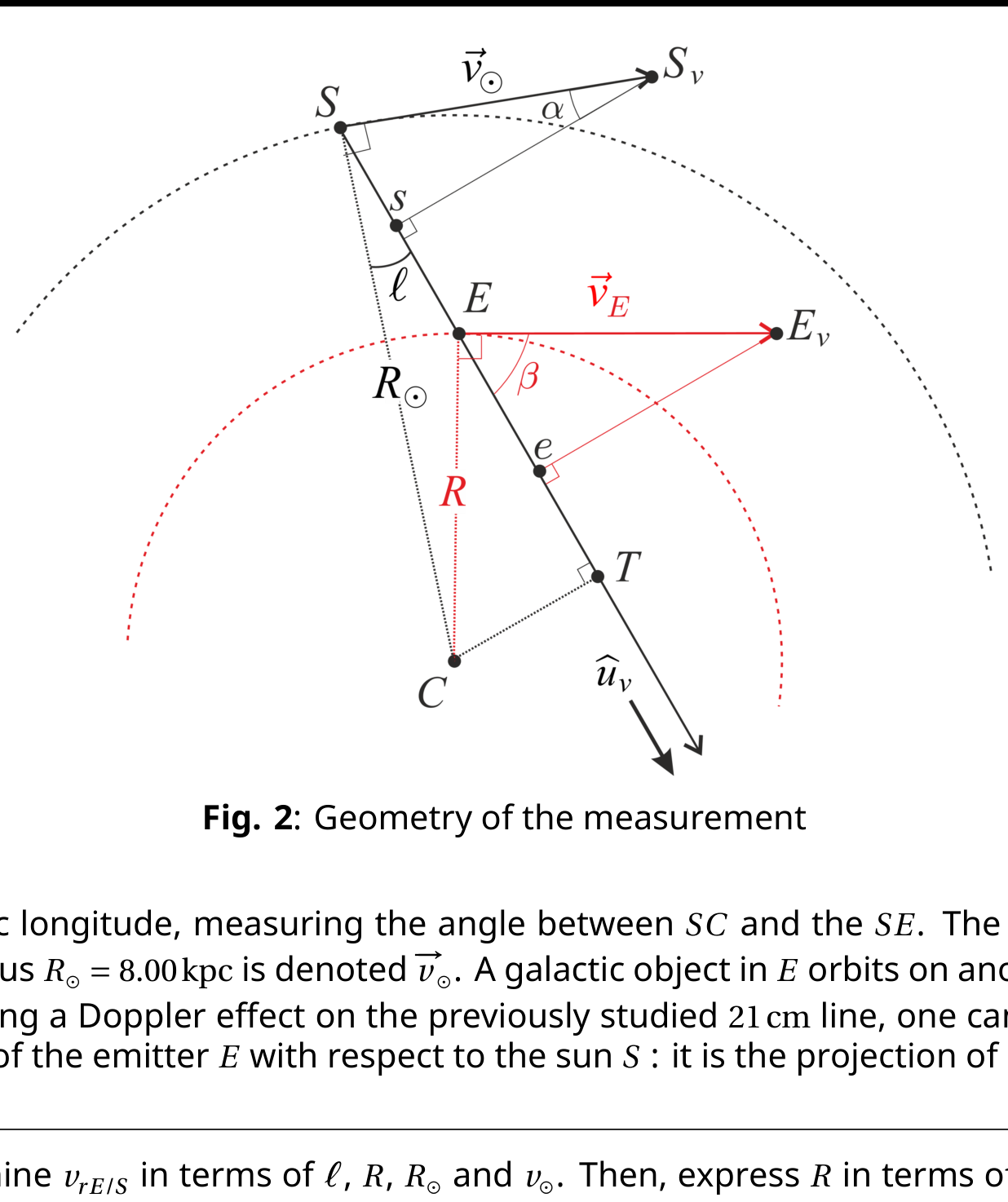 Geometry diagram in the galactic plane: circles around galactic center $C$ (dashed black for the sun's orbit through $S$, dashed red for the emitter's orbit through $E$); the line of sight $SE$ along unit vector $\widehat{u}_v$; velocities $\vec{v}_{\odot}$ and $\vec{v}_E$ tangent to the orbits with projections onto $S_v$ and $E_v$; distances $R_{\odot}$ and $R$ from $C$; angles $\ell$, $\alpha$, $\beta$; segments $s$, $e$ and tangent point $T$.