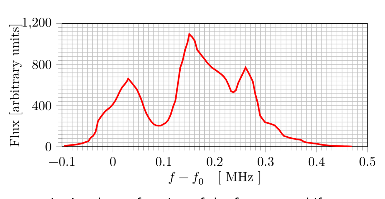 Radio spectrum: flux in arbitrary units (0 to 1200) versus $f - f_0$ in MHz from $-0.1$ to $0.5$; a red curve with three main peaks near 0.03, 0.13 and 0.24 MHz.