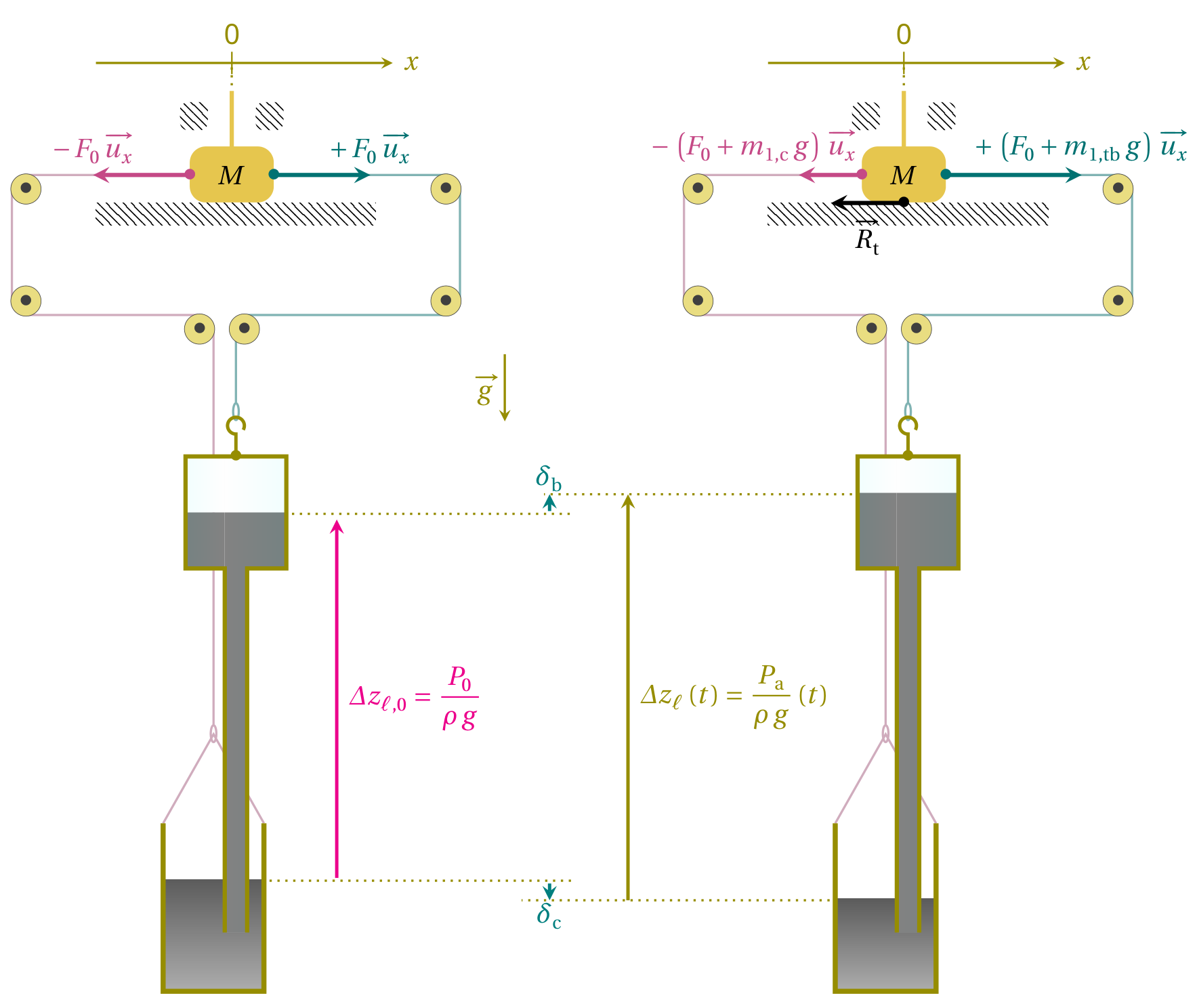 Two side-by-side sketches of the pulley system: left, when $P_a = P_0$, with forces $-F_0 u_x$ and $+F_0 u_x$ on $M$ and column height $\Delta z_{\ell,0} = P_0/(\rho g)$; right, when $P_a$ increases, with forces $-(F_0 + m_{1,c} g) u_x$ and $+(F_0 + m_{1,tb} g) u_x$, friction $R_t$, and displacements $\delta_b$ and $\delta_c$ with $\Delta z_\ell(t) = P_a(t)/(\rho g)$.