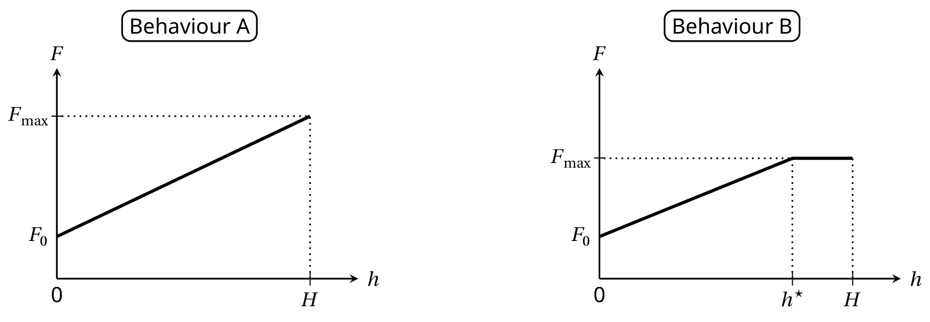 Two graphs of F versus h: Behaviour A — straight line from F_0 at h = 0 rising to F_max at h = H; Behaviour B — straight line from F_0 rising to F_max at h* then constant plateau F_max until h = H.
