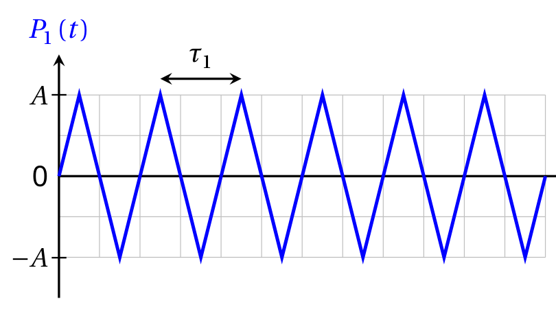 Graph of a periodic triangular wave P_1(t) versus t, oscillating between A and −A with period τ_1 marked.