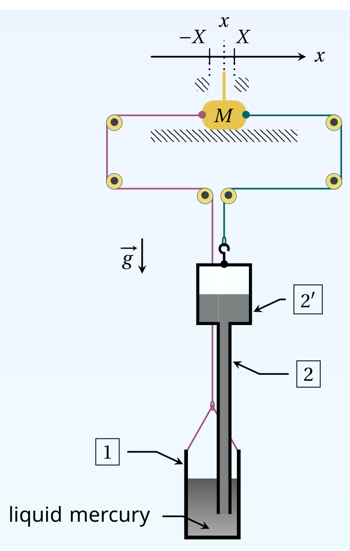 Schematic of the model: mass M sliding on a horizontal surface between stops at −X and X, connected by cables over pullies to a cistern (1) containing liquid mercury and a two-part barometric tube (2 tube, 2' bulb); x axis and g arrow shown.