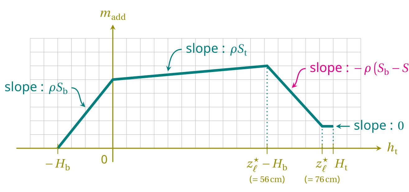 Piecewise-linear graph of m_add versus h_t: slope ρS_b from -H_b up to h_t=0, slope ρS_t up to z*_ℓ - H_b, slope -ρ(S_b - S_t) down to z*_ℓ (=76 cm), then slope 0. Angular points labelled -H_b, 0, z*_ℓ - H_b (≈56 cm), z*_ℓ, H_t (≈76 cm).