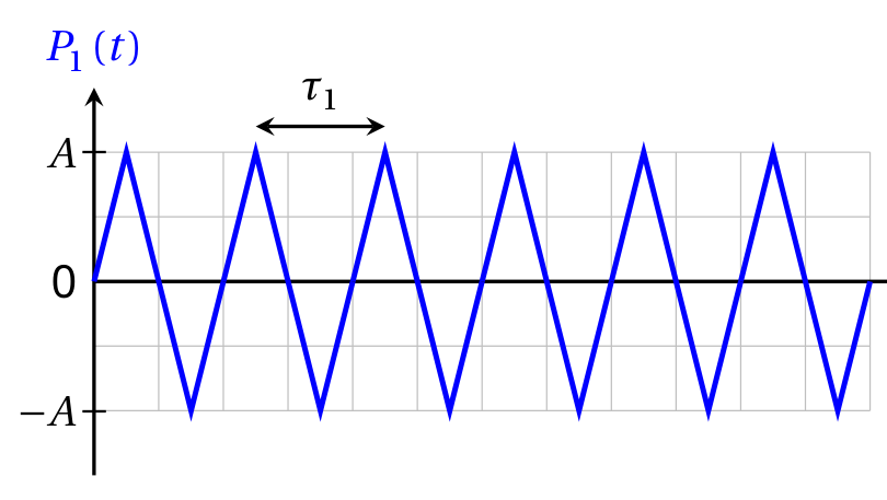 Triangular periodic function P_1(t) versus t, oscillating between −A and A with period τ_1 shown between two consecutive maxima.