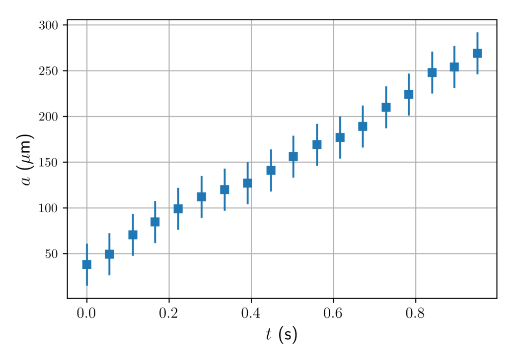 Graph of bubble radius a in micrometres from about 40 to 270 versus time t in seconds from 0 to about 0.9, shown as data points with error bars growing roughly linearly.