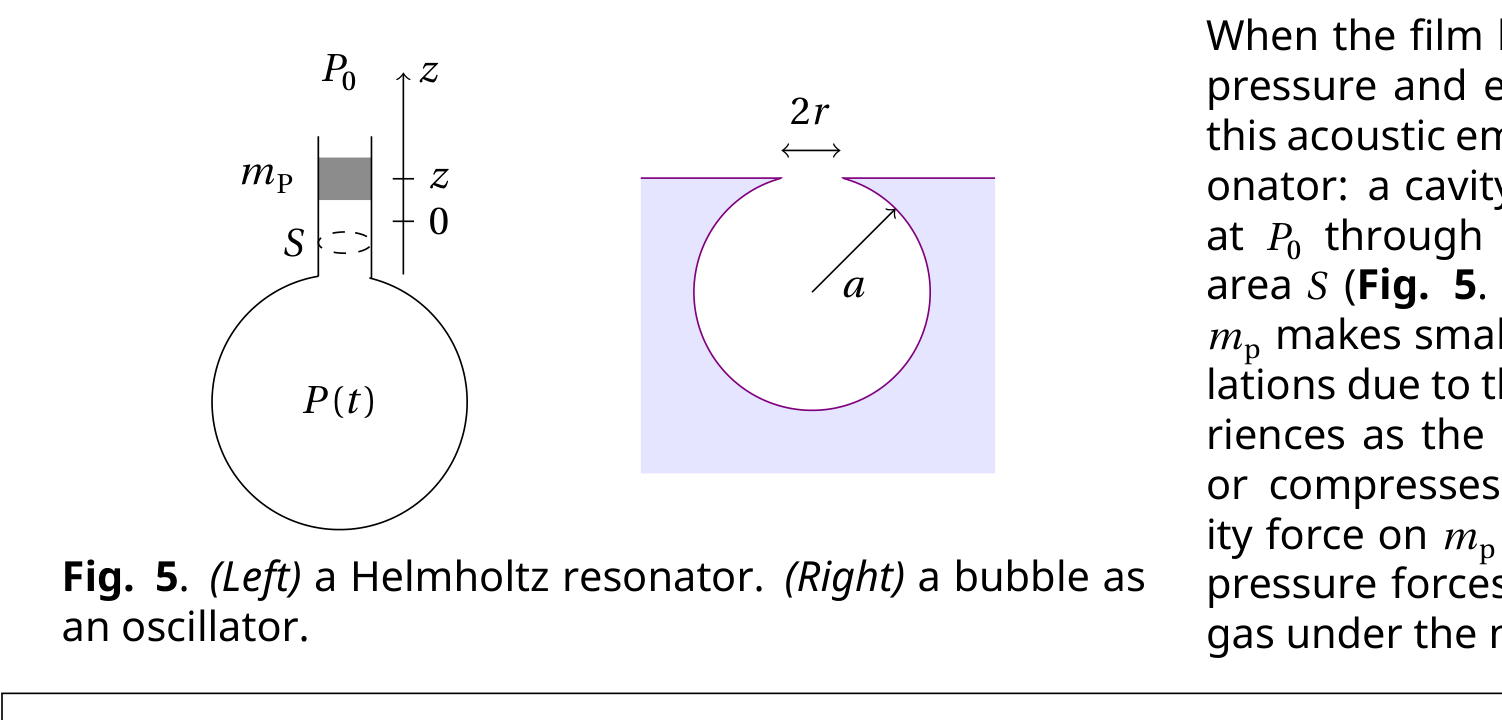 Left: a cavity with pressure P(t) under a neck where a piston of mass m_p of area S is displaced by z above equilibrium position z=0, open to pressure P_0; the z axis points up. Right: a spherical bubble of radius a below a free surface with a circular hole of diameter 2r.