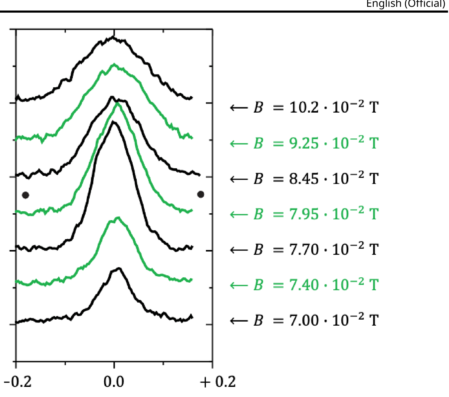 Seven stacked density-profile curves labelled from bottom to top B = 7.00, 7.40, 7.70, 7.95, 8.45, 9.25, 10.2 (all times 10^-2 T), alternating black and green; the peak grows towards the unitary limit at 8.32e-2 T (marked by two dots). Horizontal axis from -0.2 to +0.2.