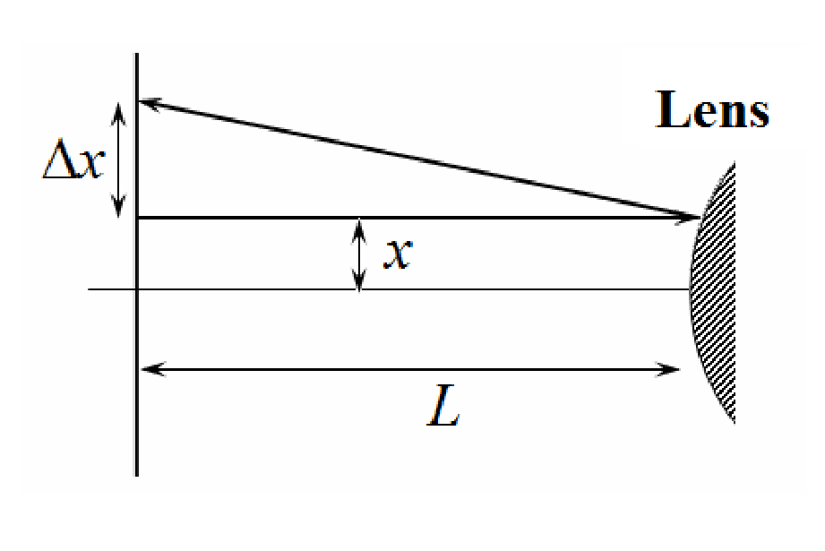 Reflection scheme: a laser beam at height x hits the lens surface at distance L from the screen; the reflected spot is displaced by Δx. Labels: Δx, x, L, Lens.