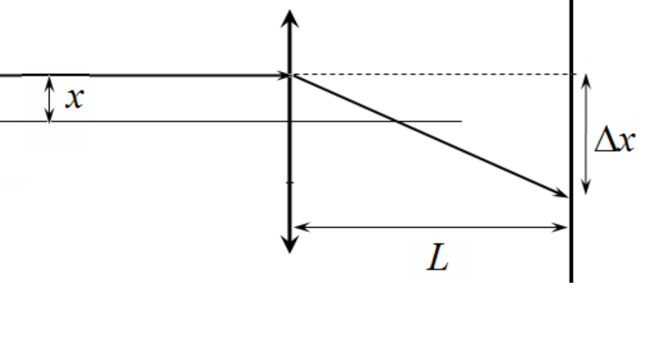 Refraction scheme: a parallel laser beam at height x passes through the lens and is deflected so that the spot on a screen at distance L is displaced by Δx. Labels: x, Δx, L.
