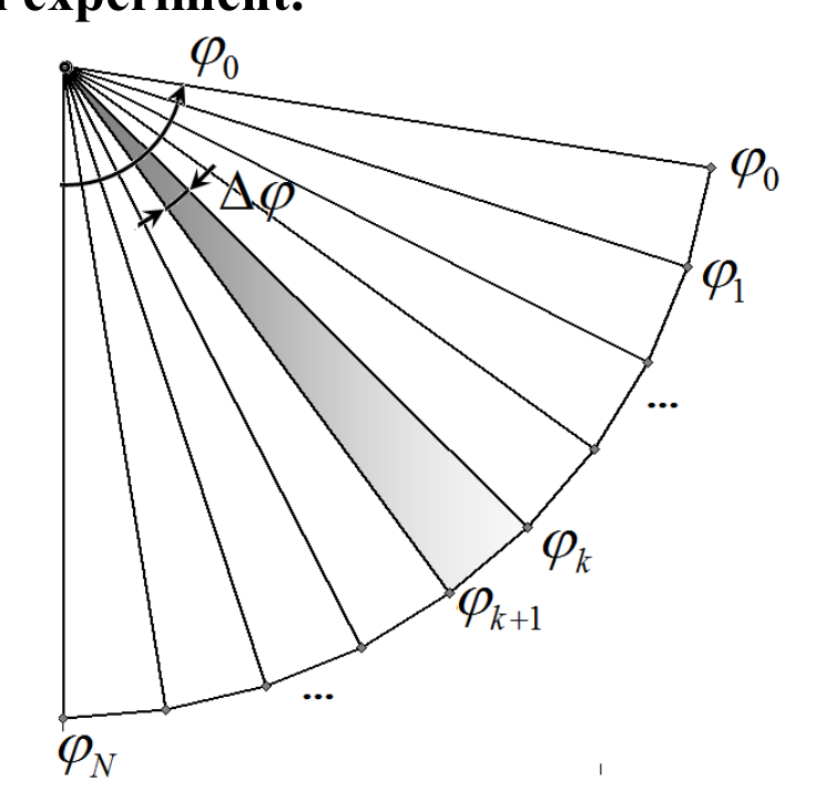 Fan diagram of the pendulum thread positions from $\varphi_0$ down to $\varphi_N = 0$, with splitting points $\varphi_0, \varphi_1, \varphi_k, \varphi_{k+1}, \varphi_N$ and interval $\Delta\varphi$ marked on an arc.