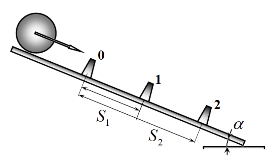 A solid cylinder on an inclined steel plate with three optical sensors labelled 0, 1, 2 mounted on stands along the plate; distances S1 and S2 measured from sensor 0 along the plate; the angle of inclination α is marked at the lower end of the plate.