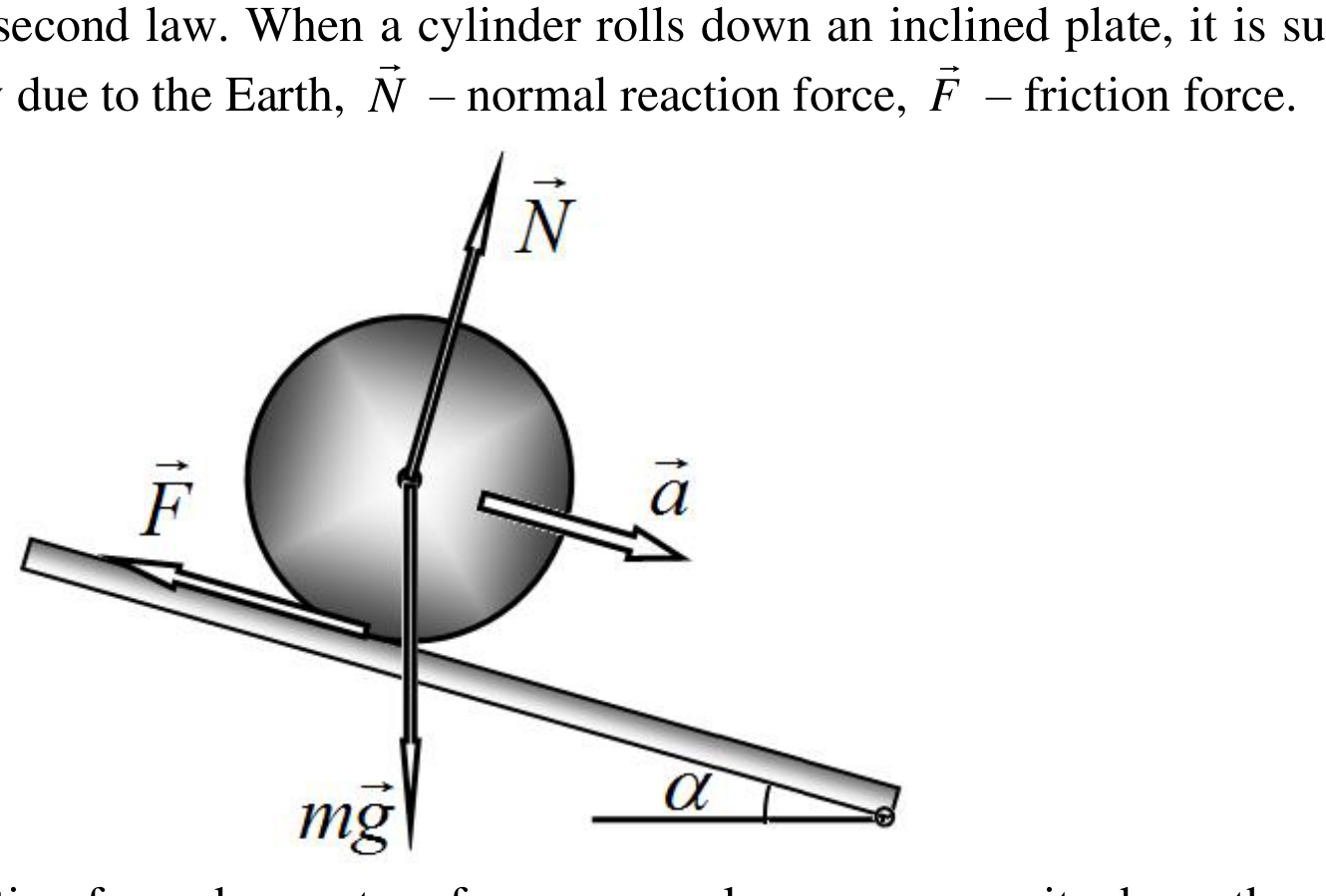 A sphere (cylinder) on an inclined plane; arrows labelled N (normal reaction, pointing up-left from the cylinder axis), F (friction, along the plane to the upper left), a (acceleration, down the slope), mg (gravity, vertically down); the angle α is marked at the lower right of the plate.