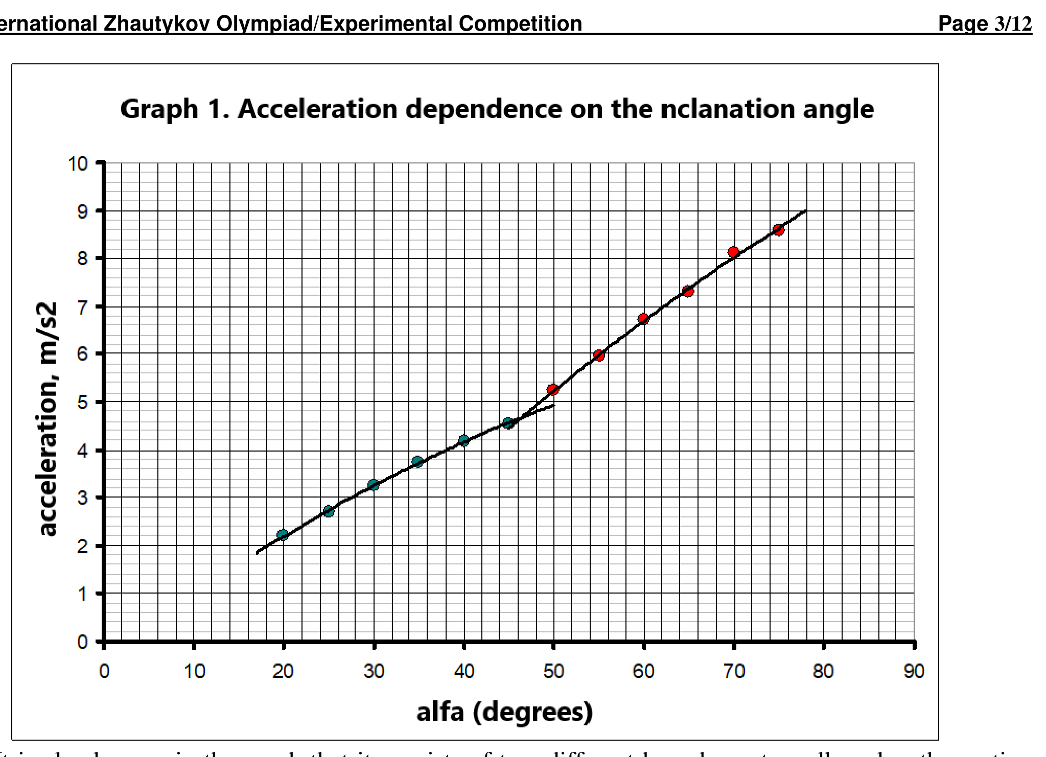 Scatter plot with fitted two-branch curve; x-axis: alfa (degrees) 0–90, y-axis: acceleration, m/s2 0–10. Data points from 20° to 75°; the lower branch (green points, rolling without slipping) bends over to a steeper straight branch (red points, with slipping) above about 45–50 degrees; the kink is near alfa ≈ 46°.