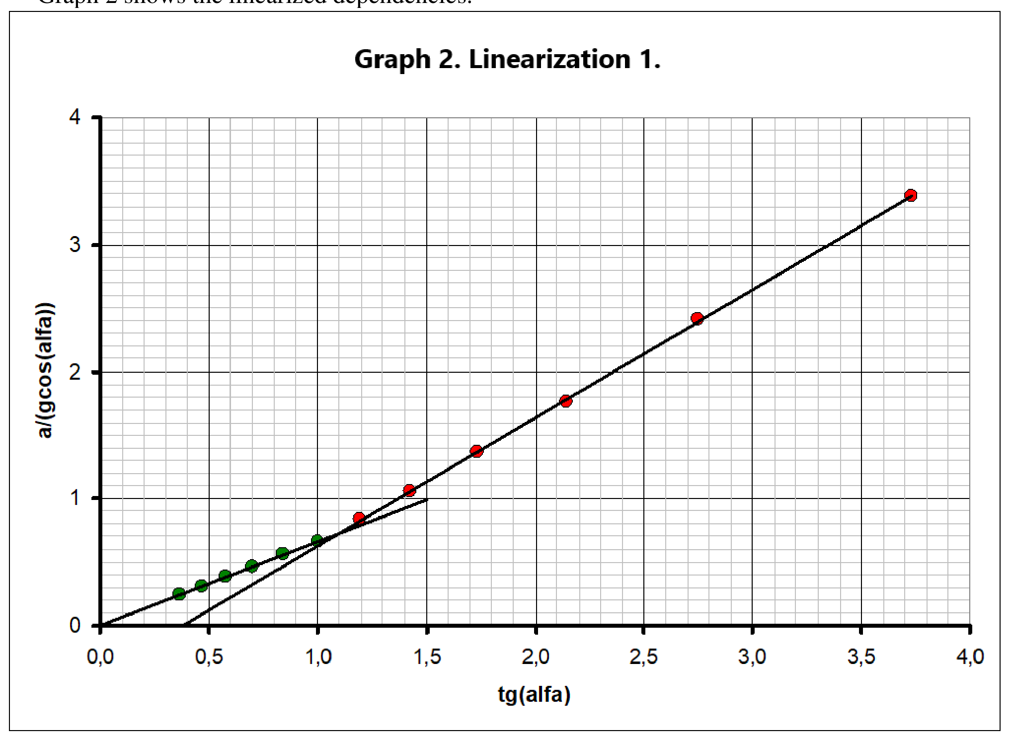 Plot of a/(g cos(alfa)) versus tg(alfa) 0–4; two straight lines through the data: a line of slope ≈ 2/3 through the green (no-slip) points and a unit-slope line with negative intercept −μs through the red (slipping) points; the lines intersect near tg(alfa) ≈ 1.4.