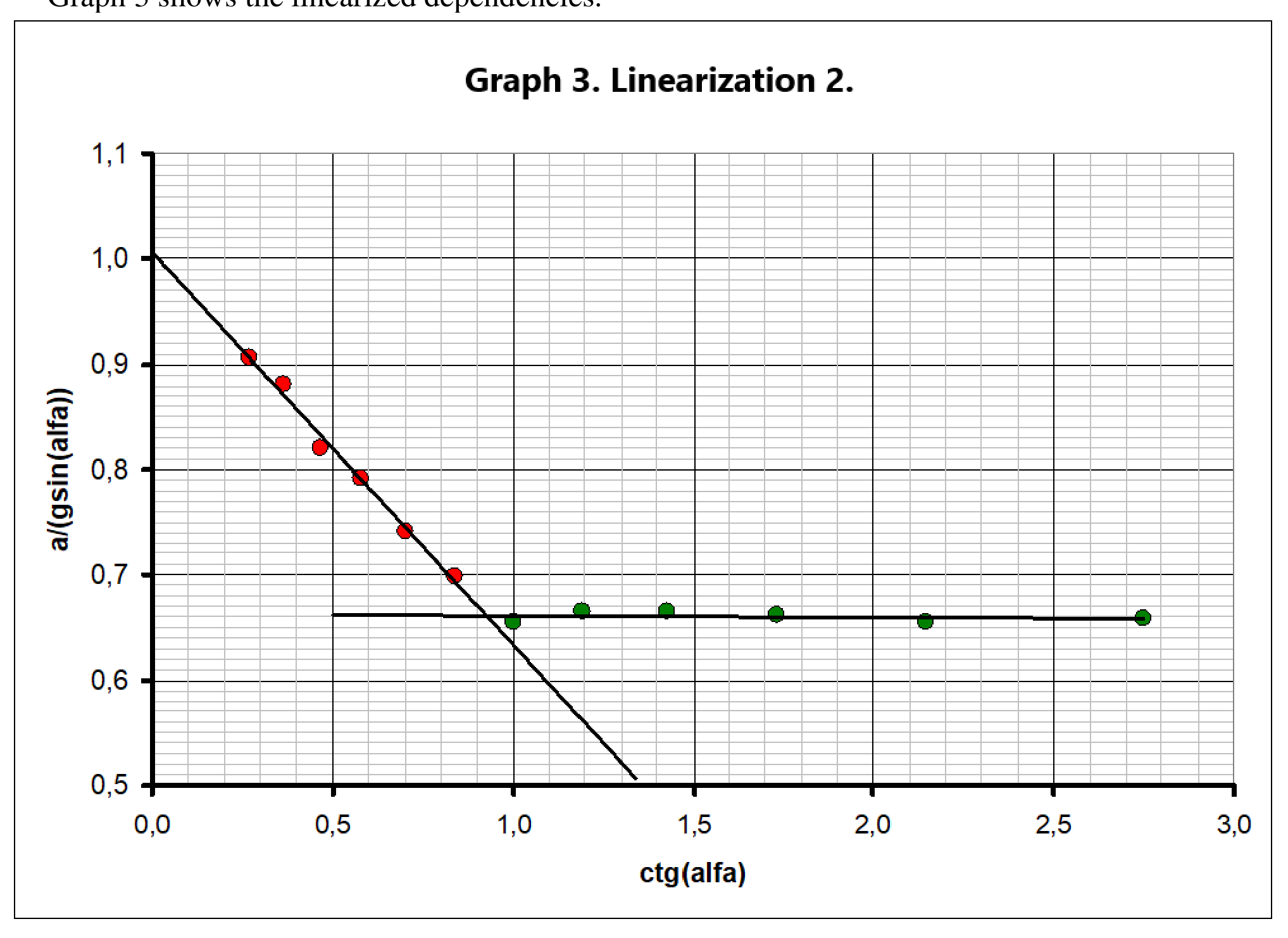 Plot of a/(g sin(alfa)) versus ctg(alfa) 0–3; a horizontal line at ≈ 2/3 fits the green (no-slip) points, while a straight line of slope −μs ≈ −0.38 and intercept ≈ 1 fits the red (slipping) points, intersecting the horizontal line near ctg(alfa) ≈ 1.0.