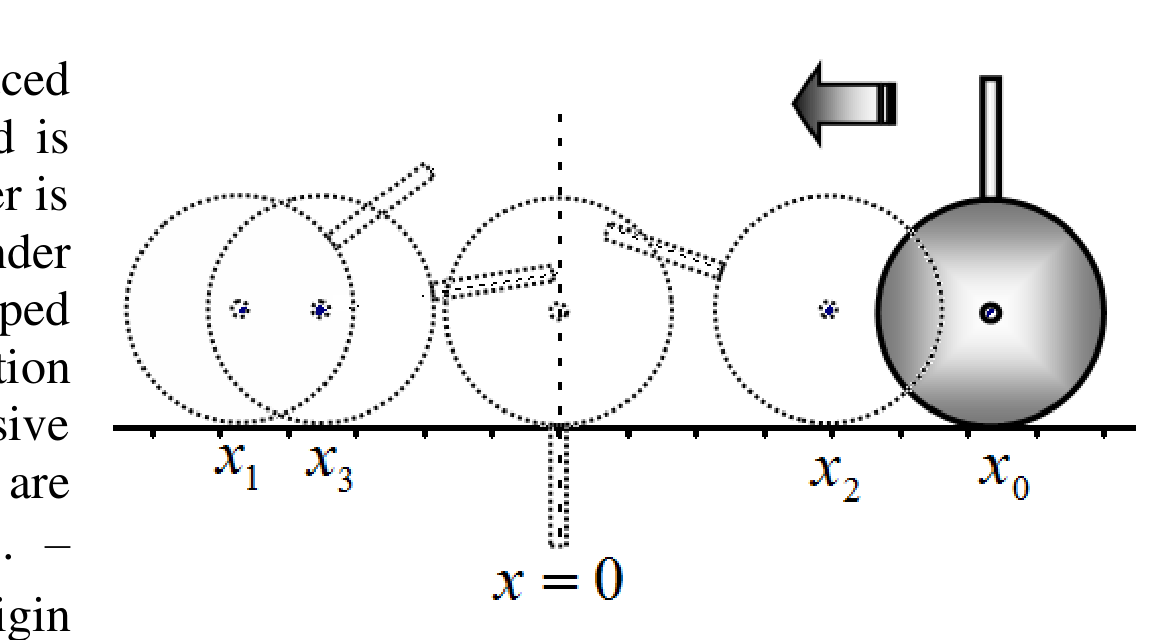 Diagram of damped rolling oscillations: successive stoppage points x0, x2, x3, x1 shown as dashed circles rolling to the left towards the equilibrium position x = 0 where the rod is vertical downwards; the solid cylinder at initial position x0 has the rod up; an arrow indicates the motion direction.
