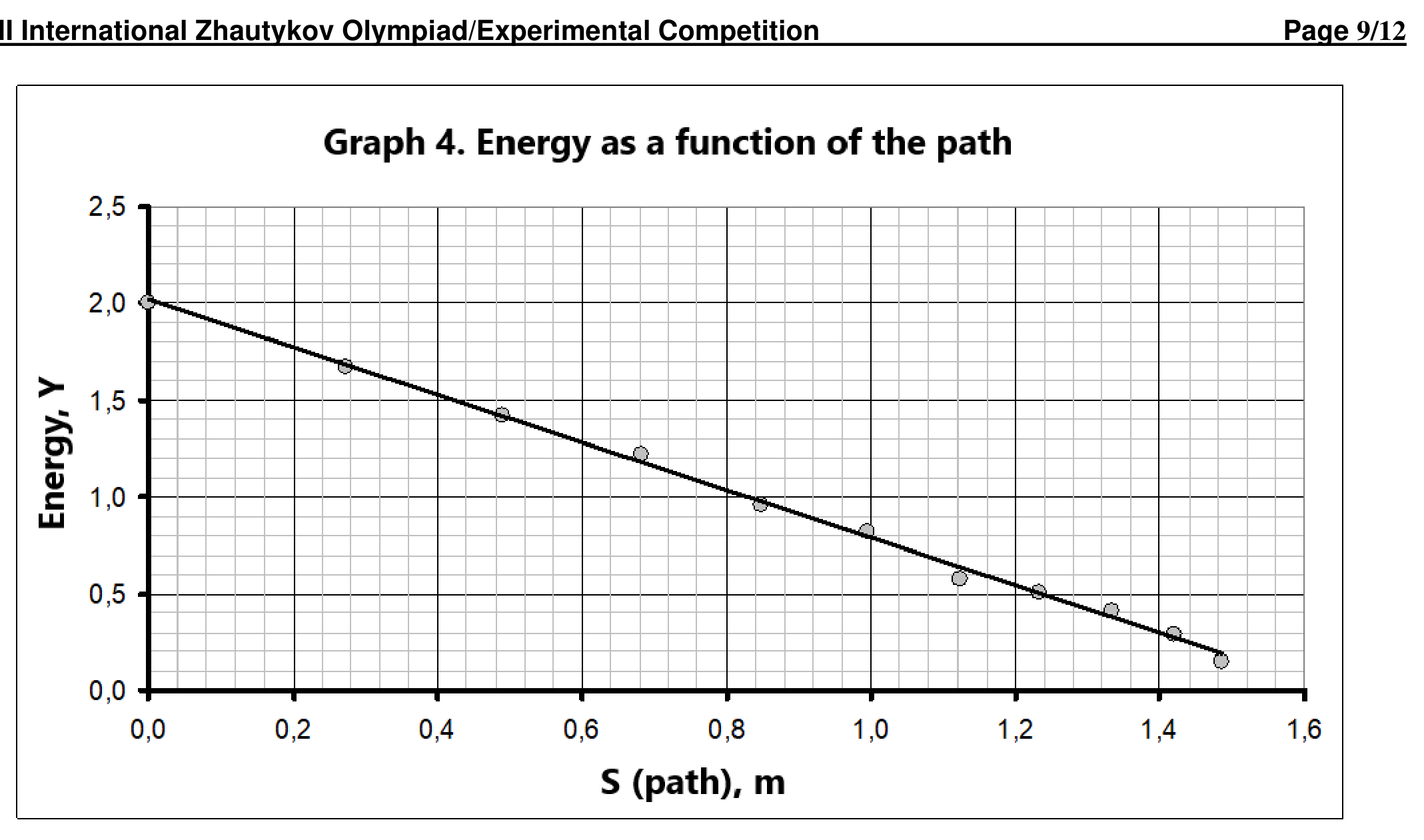 Plot of Energy, Y versus S (path), m; vertical axis 0–2.5, horizontal axis 0–1.6; eleven points descending linearly from (0, 2.0) to about (1.49, 0.15) with a fitted straight line.