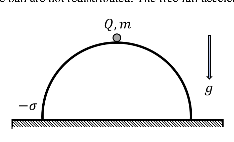 A semicircular arch (thin-walled hemisphere) labeled −σ rests on a hatched horizontal table; a small ball labeled Q, m sits on its top; an arrow labeled g points downward.