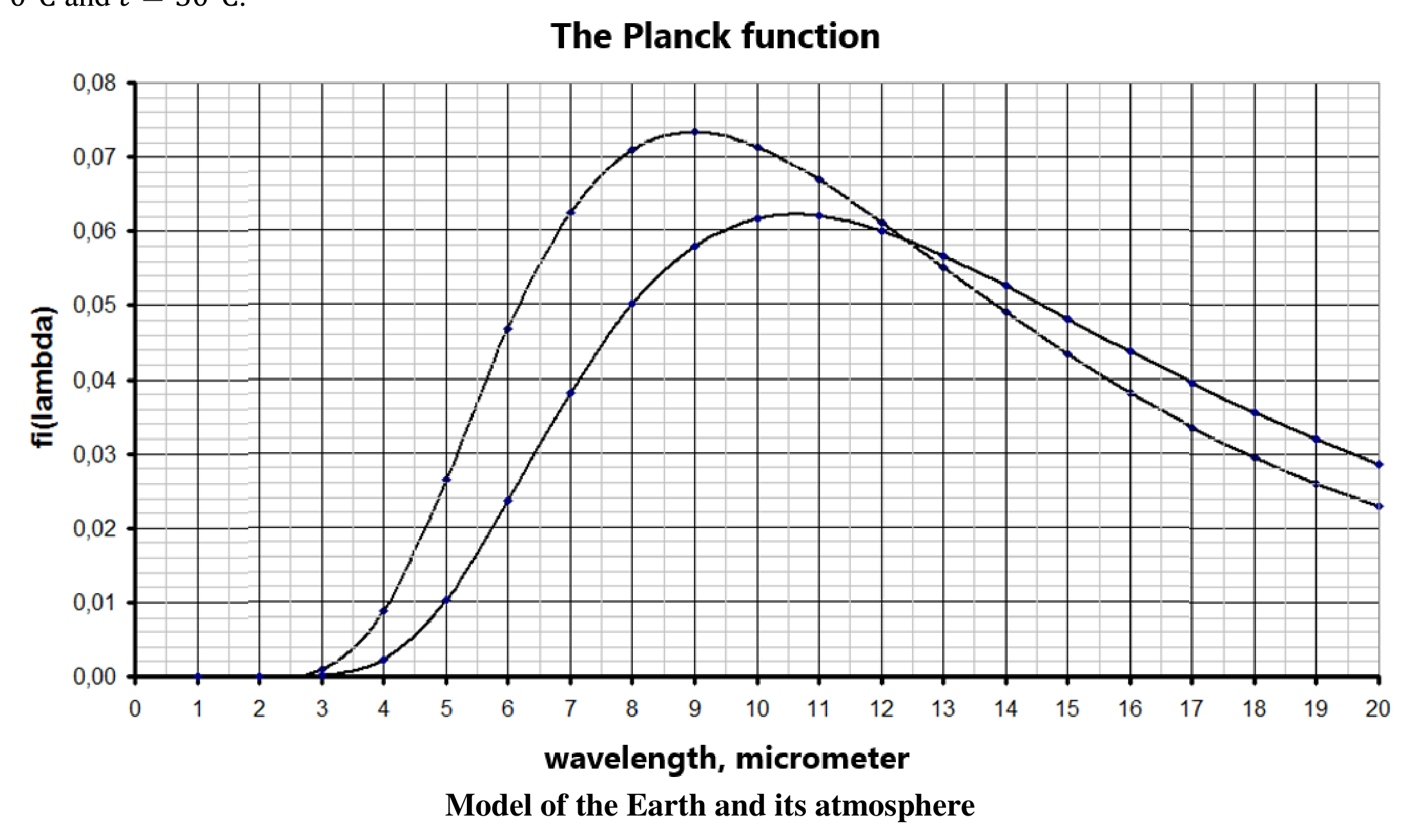 Graph of fi(lambda) versus wavelength in micrometer from 0 to 20; two bell-shaped curves plotted at 0°C and 50°C, with maxima around 9–10 μm and values up to about 0.074; the vertical axis runs 0,00 to 0,08.