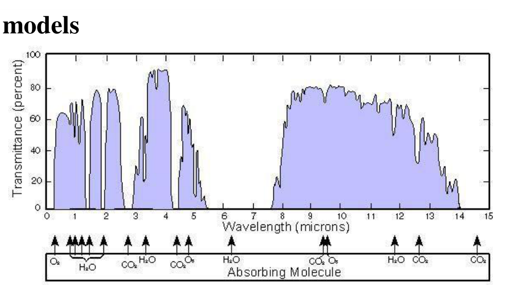 Atmospheric transmittance (percent) versus wavelength (microns) from 0 to 15, with shaded absorption bands; below the plot, arrows indicate absorbing molecules H2O, CO2, O2, HDO, N2O, CH4, O3.