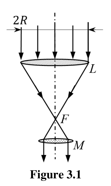 A parallel beam of width 2R falls on lens L; rays converge to focus F, cross there, and pass through microparticle M which again collimates them downwards.