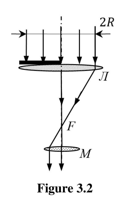 Same arrangement as Figure 3.1 but the left half of lens L is covered by a dark diaphragm; only the right half of the beam converges through focus F onto microparticle M.
