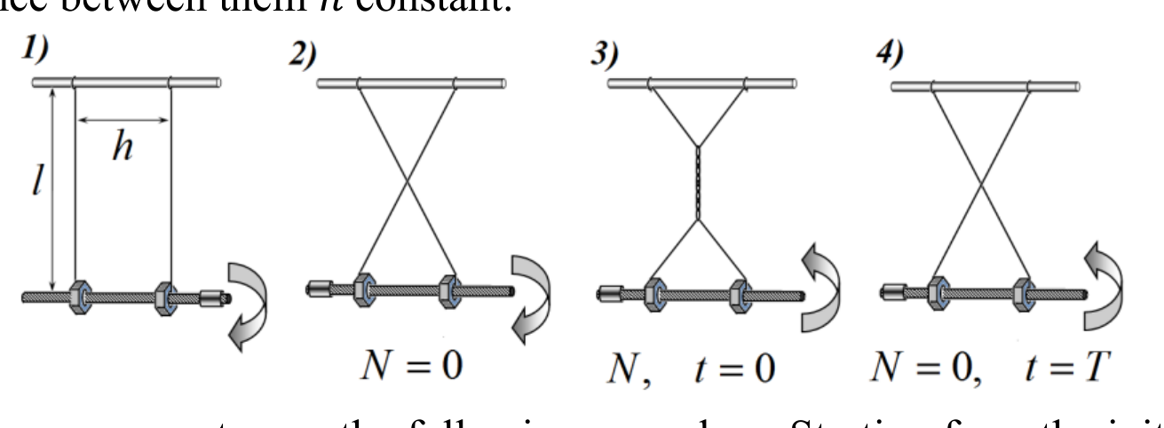 Four side-view diagrams of a horizontal rod suspended by two threads from a fixed support. Diagram 1: vertical parallel threads with length l and spacing h labelled, arrow showing rotation of the rod. Diagram 2: threads crossed into contact, labelled N = 0. Diagram 3: threads twisted together, labelled N, t = 0. Diagram 4: crossed threads with rod at lower position, labelled N = 0, t = T.