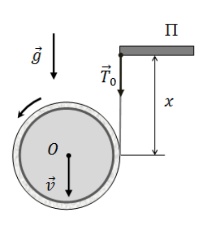 A roll with centre O falling under gravity g, unwinding from a foil strip attached to a horizontal platform Π; the tension T₀, the unwound length x and the downward velocity v of the centre are labelled.