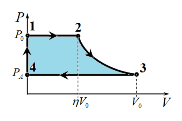P–V diagram of the ideal cycle: isobaric segment 1–2 at pressure P₀ up to volume ηV₀, adiabatic expansion 2–3 to volume V₀ at pressure P_A, isobar 3–4 at P_A back to zero volume, and vertical segment 4–1.