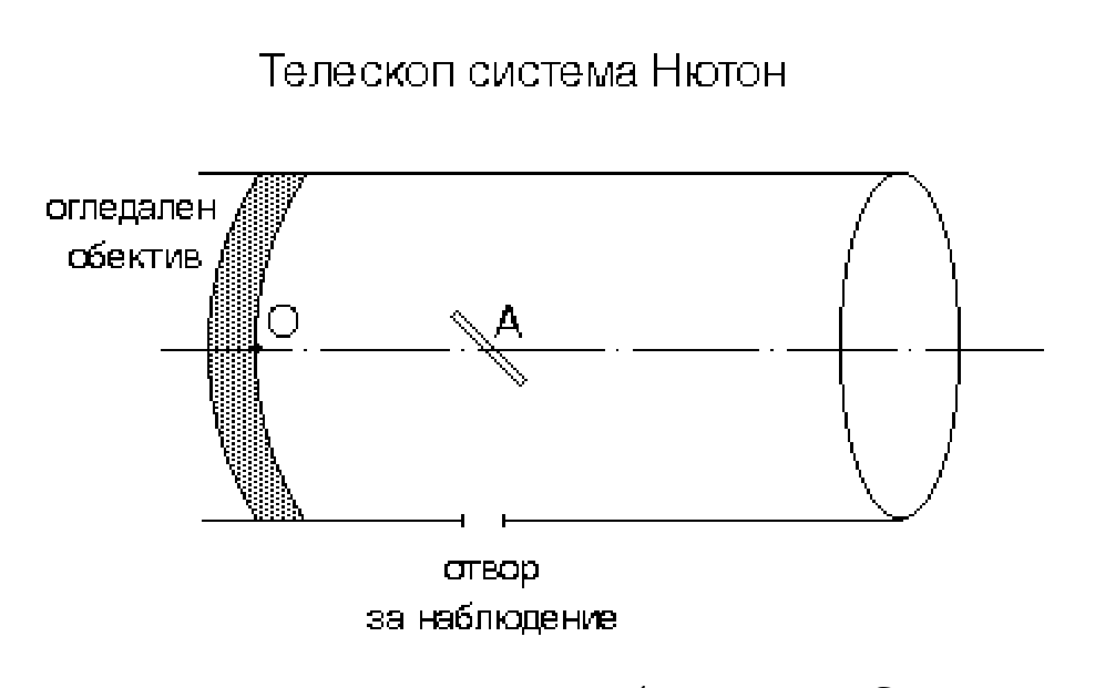 Схема на телескоп система Нютон: огледален обектив вляво, центърът му О върху оптичната ос, наклоненото плоско огледалце А в тръбата и отвор за наблюдение отстрани.