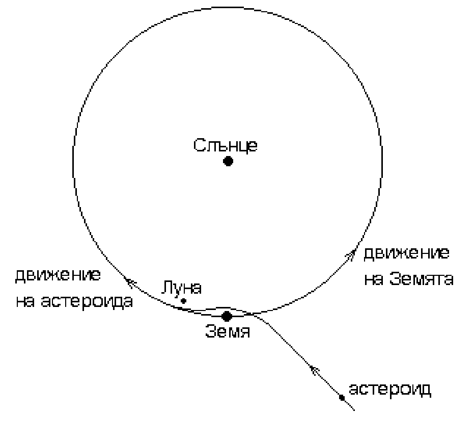 Схема на земната орбита със Слънце, Земя, Луна и приближаващ астероид; стрелки и надписи показват движението на Земята и астероида.