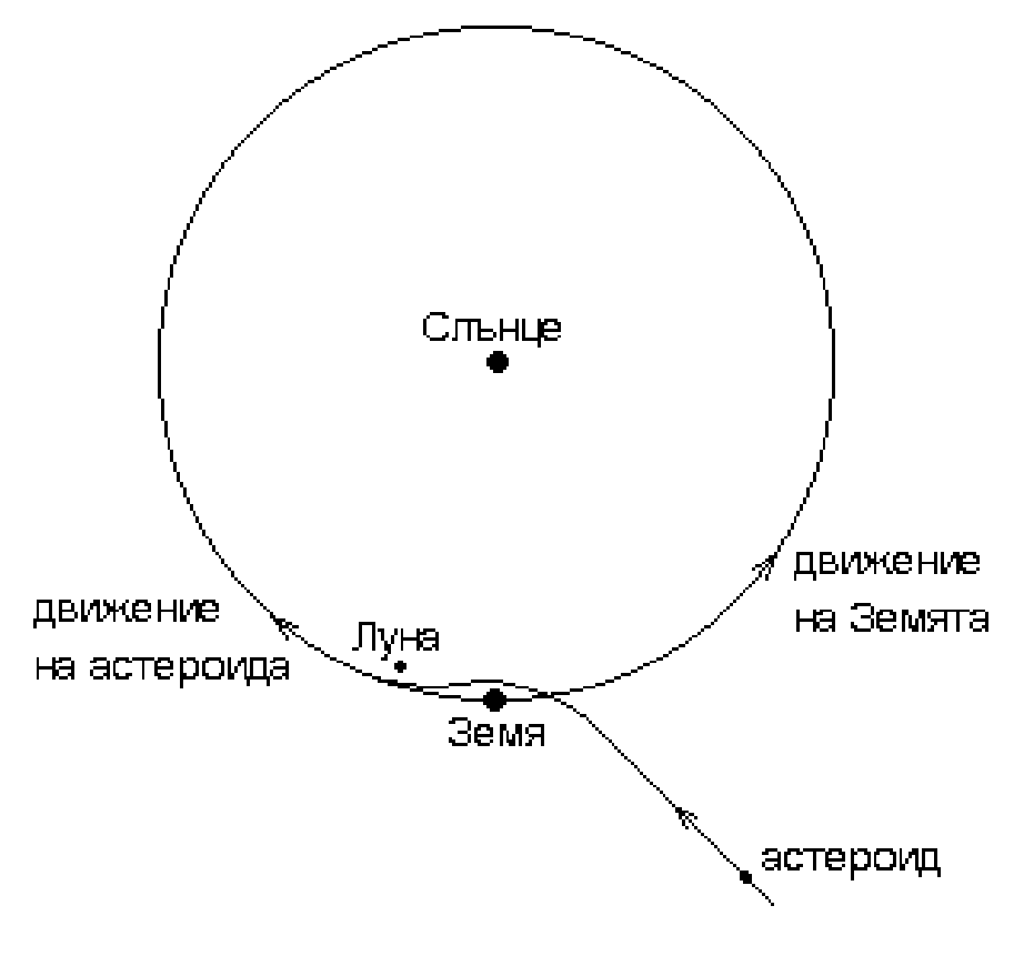 Схема на земната орбита със Слънце, Земя, Луна и приближаващ астероид; стрелки и надписи показват движението на Земята и астероида.