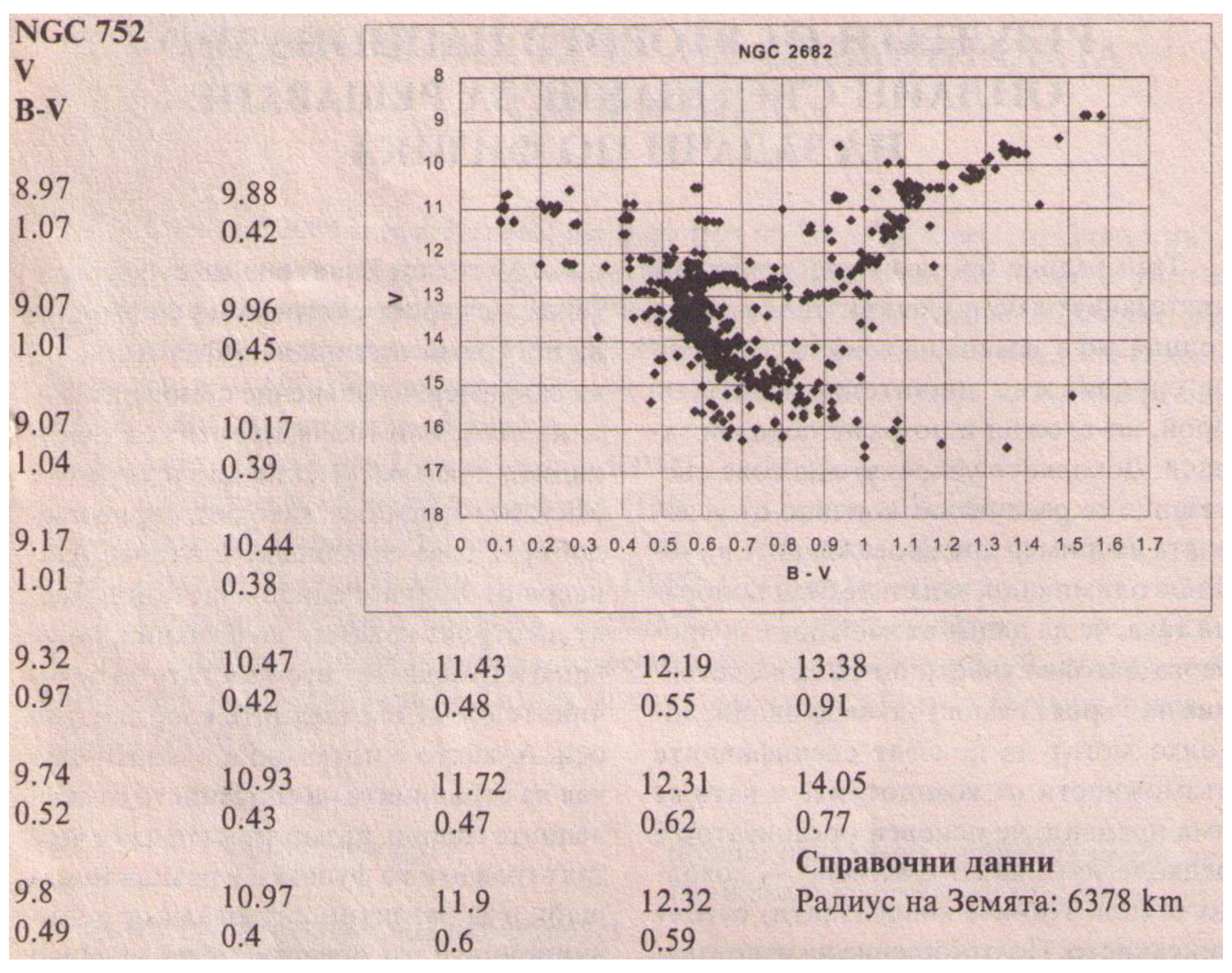 Вляво таблица „NGC 752, V, B-V“ с около 20 реда двойки числа (напр. 8.97/1.07, 9.07/1.01, 9.8/0.49, 13.38/0.91, 14.05/0.77), вдясно диаграма „NGC 2682“ (V по вертикалната ос от 8 до 18, B-V по хоризонталната ос от 0 до 1.7) с многобройни точки на Херцшпрунг-Ръсел диаграма на разсеян куп. Под фигурата е отпечатано „Справочни данни Радиус на Земята: 6378 km“.
