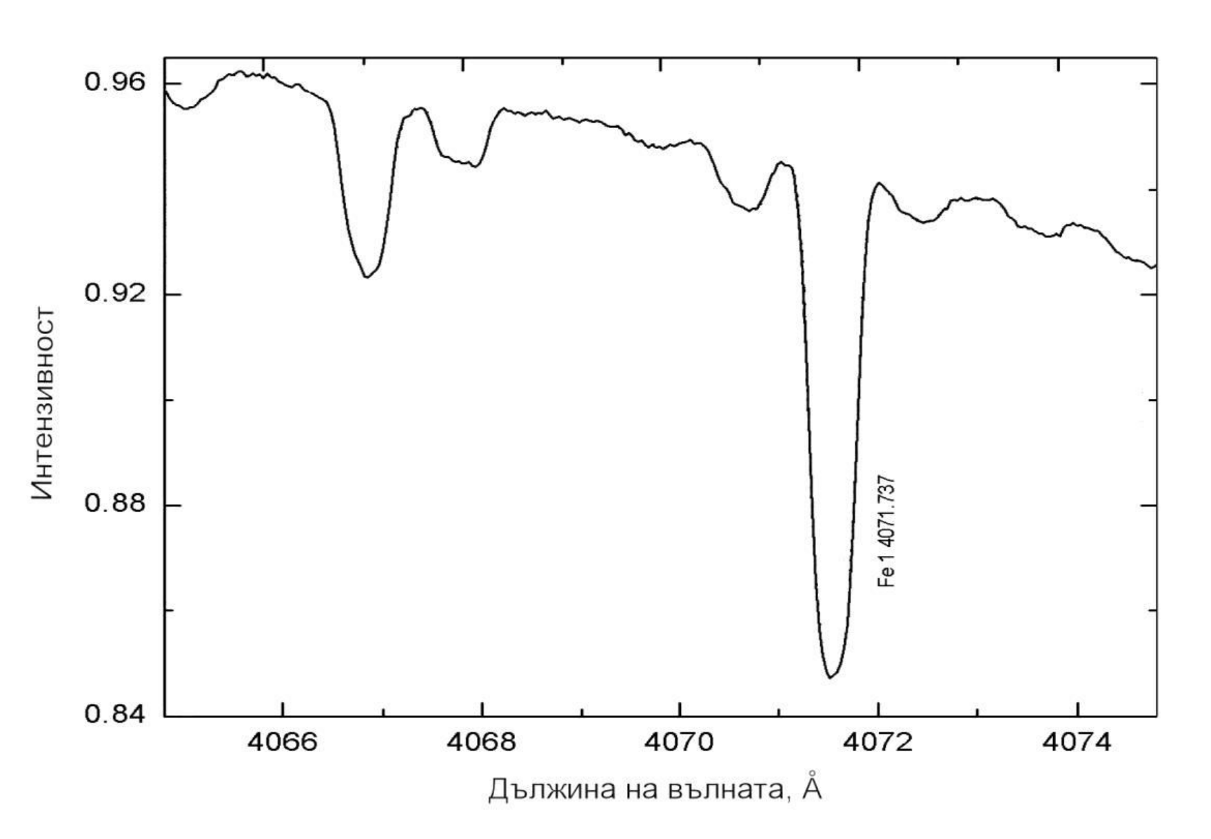 Спектрален график: интензивност (0.84–0.96) срещу дължина на вълната 4066–4074 Å, с абсорбционни линии, най-дълбоката означена „Fe I 4071.737“.