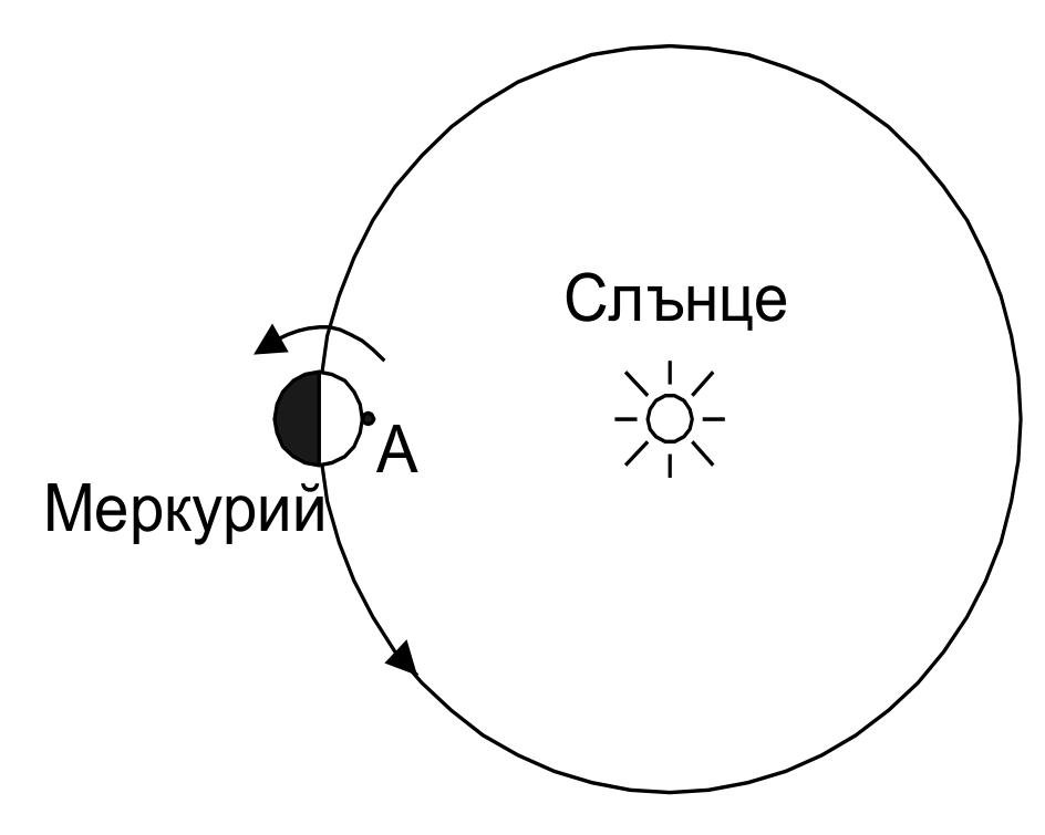 Схема: окръжност на орбитата на Меркурий около Слънцето; вляво е Меркурий с осветена и тъмна половина, точка А е откъм Слънцето, стрелки показват околоосното въртене и орбиталното движение.