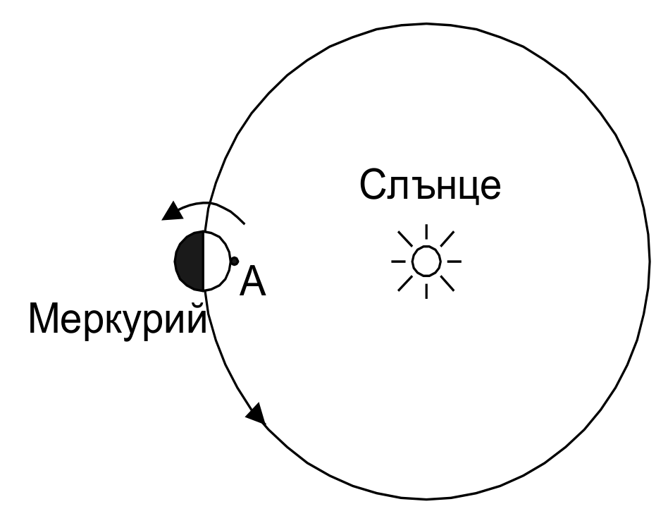 Фигурата към задача 5: Меркурий на орбитата си около Слънцето с точка А.