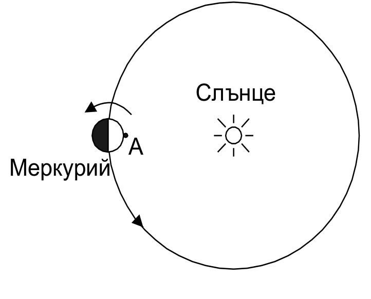 Меркурий на орбитата си около Слънцето с точка А на повърхността.