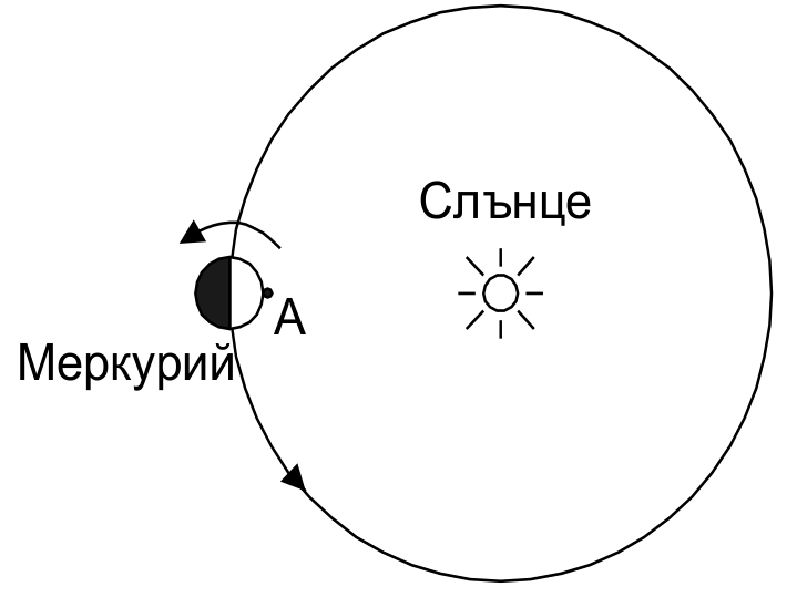 Меркурий по орбитата си около Слънцето; точка А на повърхността на планетата е обърната към Слънцето, а стрелките показват посоките на орбиталното движение и на околоосното въртене.