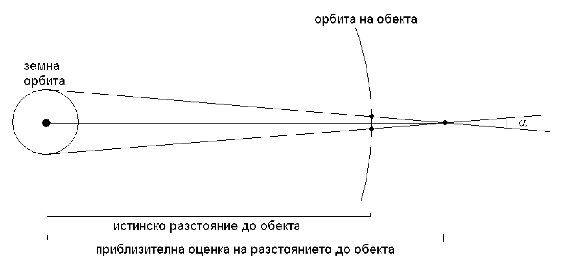 Схема: земна орбита (кръг), линии на визира към орбитата на обекта, истинско и приблизително разстояние до обекта, ъгъл α.