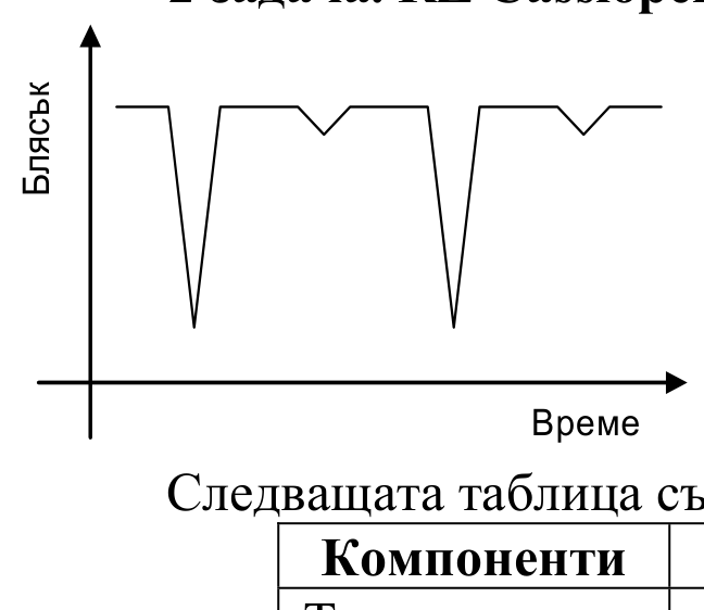Схематична крива на блясъка на затъмнително двойна звезда с редуващи се главни и вторични минимуми.