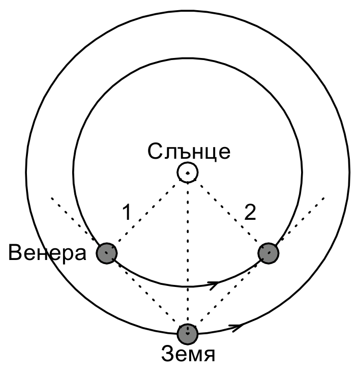 Чертеж: две концентрични окръжности – орбитите на Венера (вътрешната) и на Земята (външната) около Слънцето в центъра. Земята е долу, а Венера е показана в две положения – 1 вляво и 2 вдясно; пунктирните линии от Земята се допират до орбитата на Венера, а стрелките показват посоката на орбиталното движение.