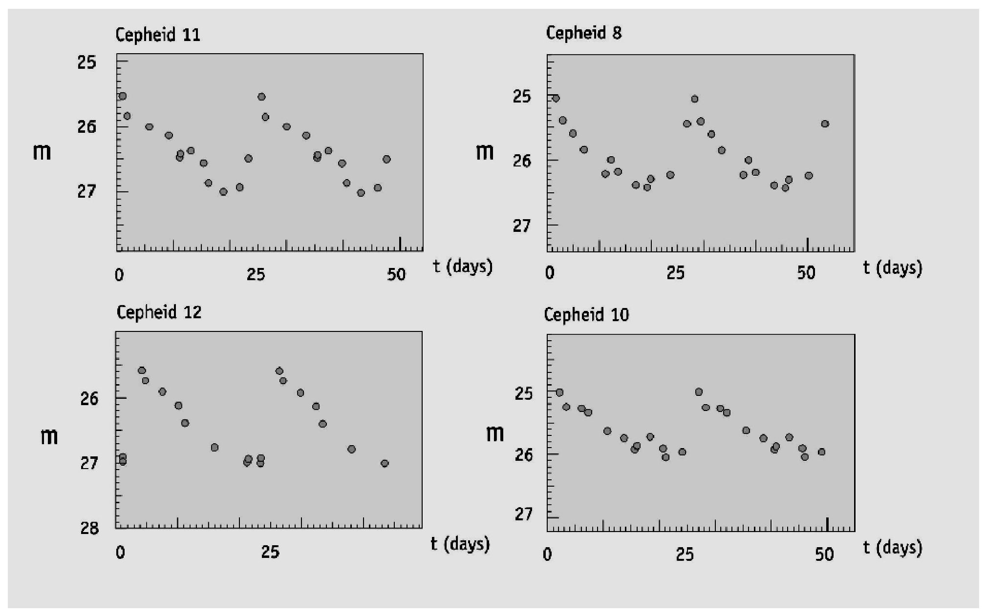 Четири графики (Cepheid 11, Cepheid 8, Cepheid 12, Cepheid 10): видима звездна величина m по ординатата срещу време t в денонощия по абсцисата.