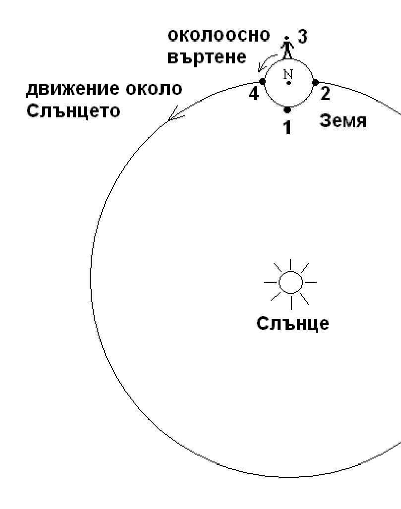 Схема: Слънце в центъра, земна орбита със стрелка на движение обратно на часовниковата стрелка, Земя горе на орбитата със стрелки на околоосно въртене; на Земята са означени точки 1 (към Слънцето), 2 (вдясно), 3 (от Слънцето), 4 (вляво) и N (северен полюс).