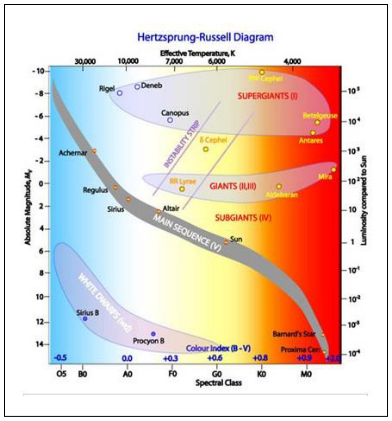 Цветна диаграма на Херцшпрунг–Ръсел със заглавие „Hertzsprung-Russell Diagram“; по абсцисата ефективна температура от 30 000 K до под 4 000 K и спектрални класове O5–M0, по ординатата абсолютна звездна величина от −10 до +14 и светимост спрямо Слънцето; очертани са Главната последователност, свръхгигантите, гигантите, субгигантите, белите джуджета и ивицата на нестабилност с RR Lyrae, δ Cephei и RW Cephei.