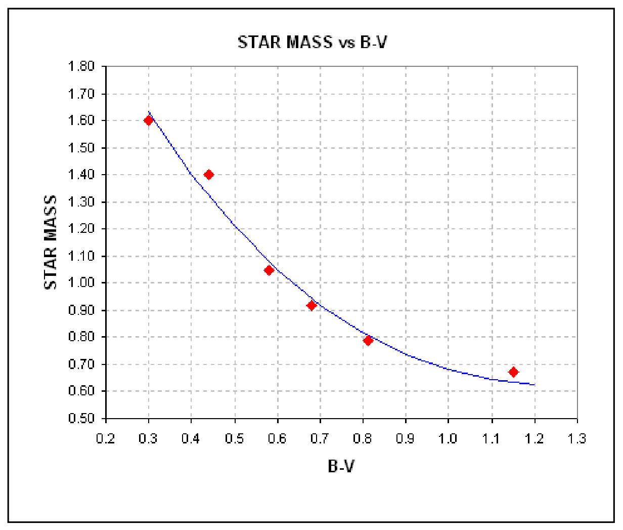Графика със заглавие „STAR MASS vs B-V“: по абсцисата B-V от 0,2 до 1,3 през 0,1, по ординатата STAR MASS от 0,50 до 1,80 през 0,10; шест червени точки — около (0,30; 1,60), (0,44; 1,40), (0,58; 1,05), (0,68; 0,92), (0,81; 0,79) и (1,15; 0,67) — през които минава плавно спадаща синя крива.