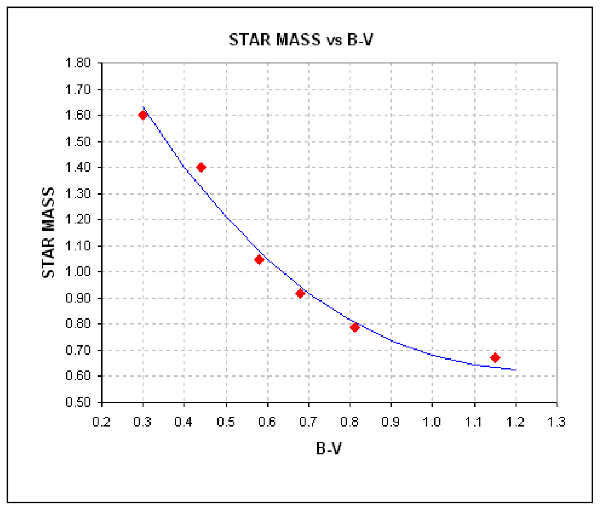 Графика „STAR MASS vs B-V“: по абсцисата B-V от 0,2 до 1,3, по ординатата маса на звездата от 0,50 до 1,80; шест червени точки, през които е прекарана плавно спадаща синя крива — от около 1,60 при B-V = 0,3 до около 0,67 при B-V = 1,15.