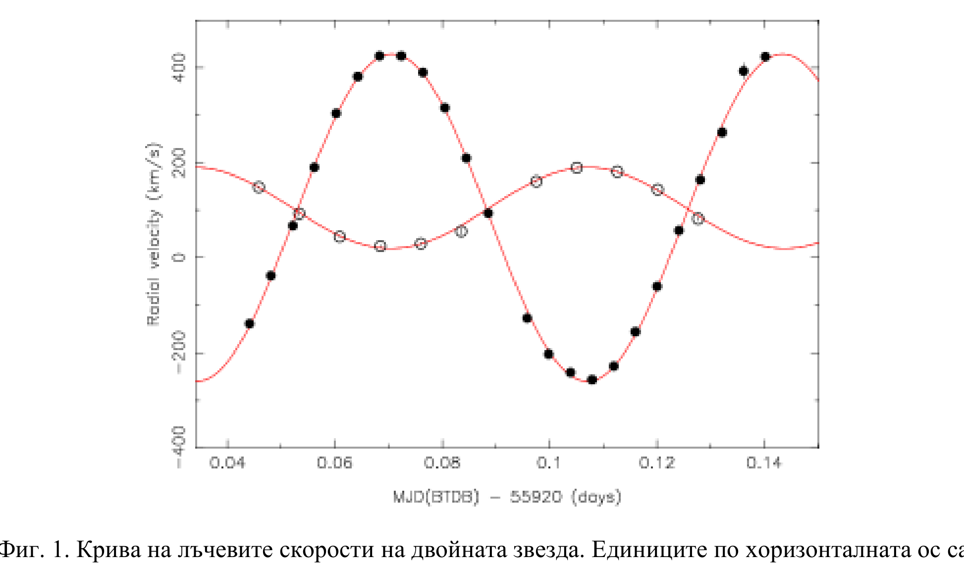 Графика на лъчева скорост (km/s, от −400 до 400) срещу MJD(BTDB) − 55920 (дни, от 0.04 до 0.14); две синусоиди — черни точки с амплитуда ~±250 km/s и открити кръгове с амплитуда ~±100 km/s.