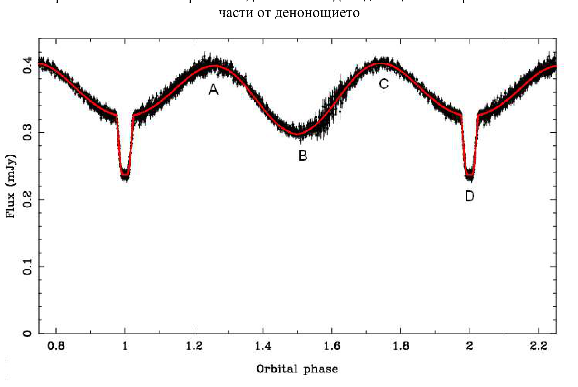 Крива на блясъка (Flux (mJy), от 0 до ~0.4) срещу орбитална фаза (0.8–2.2); два дълбоки остри минимума при фаза 1 и 2 (точки D и A-подобни) и вълнообразни участьци с максимуми, означени A и C, и минимум, означен B.