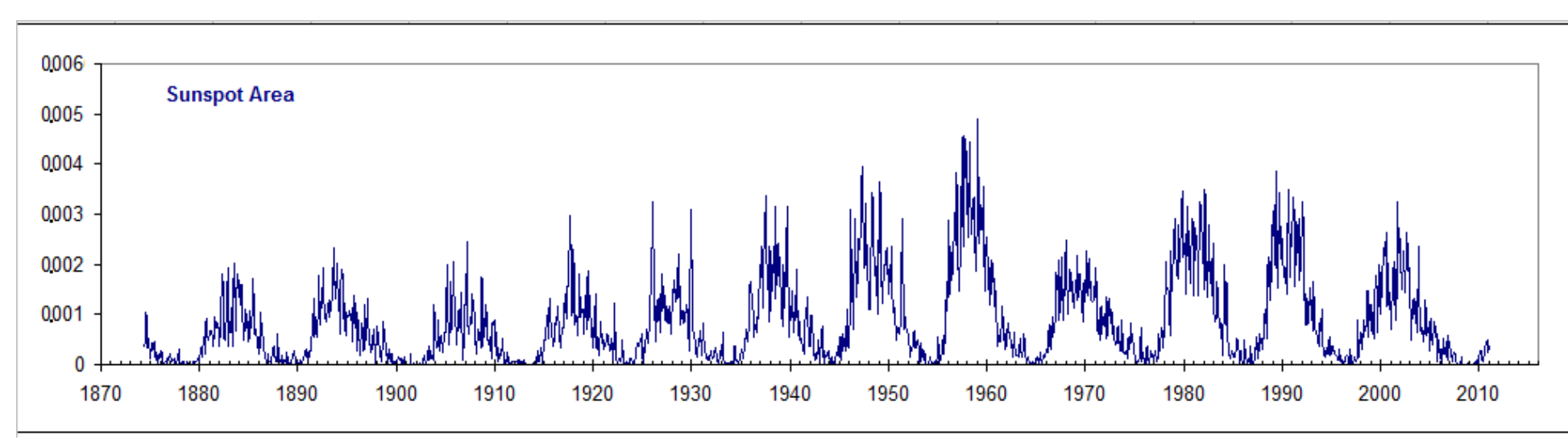 Сумарна площ на слънчевите петна за периода 1870–2010 г.