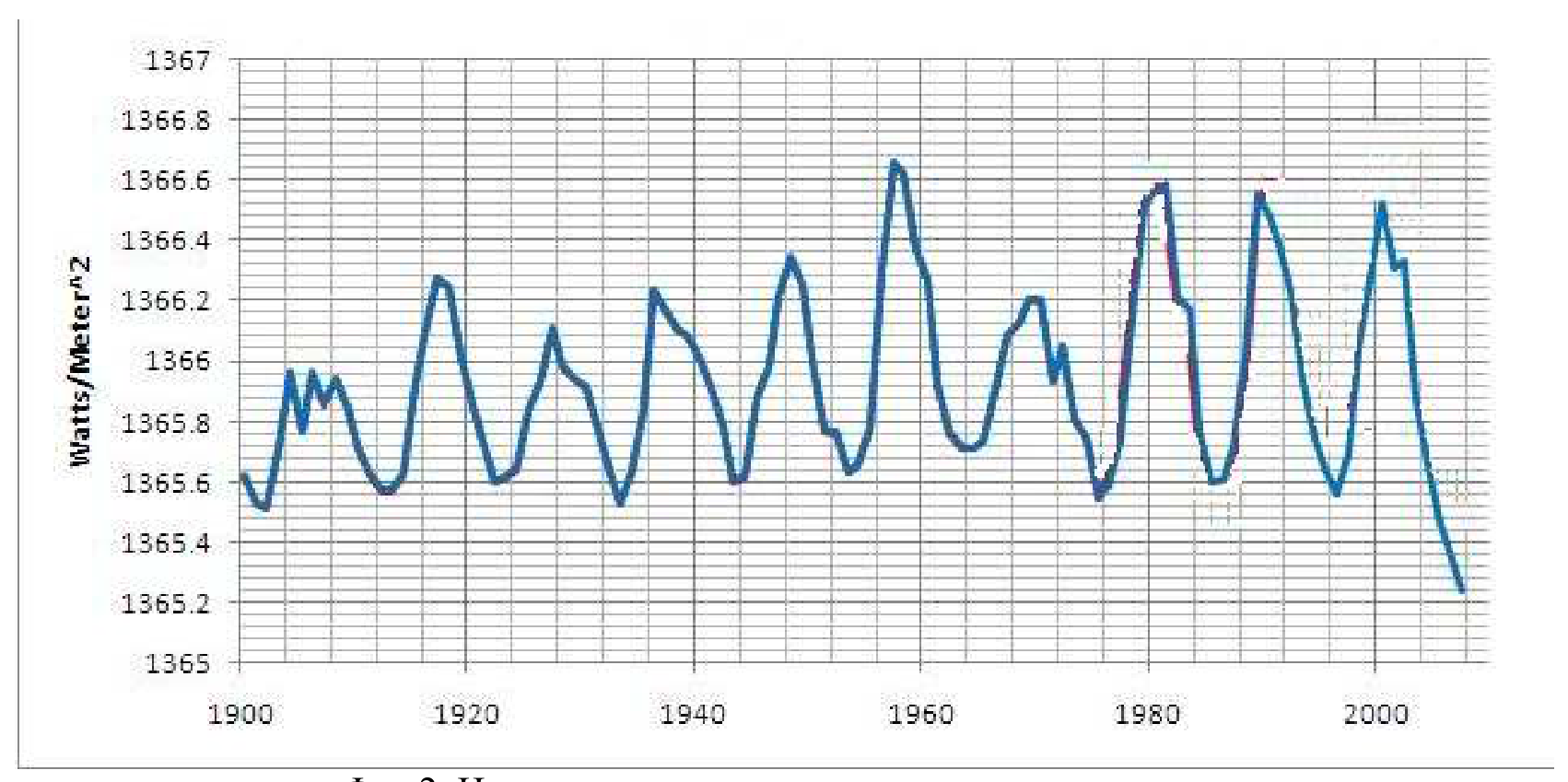 Графика на слънчевата константа във Watts/Meter^2 за периода 1900–2010 г.; стойностите се менят между около 1365.2 и 1366.7 W/m².